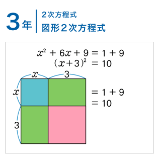 3年：２次方程式/図形で２次方程式