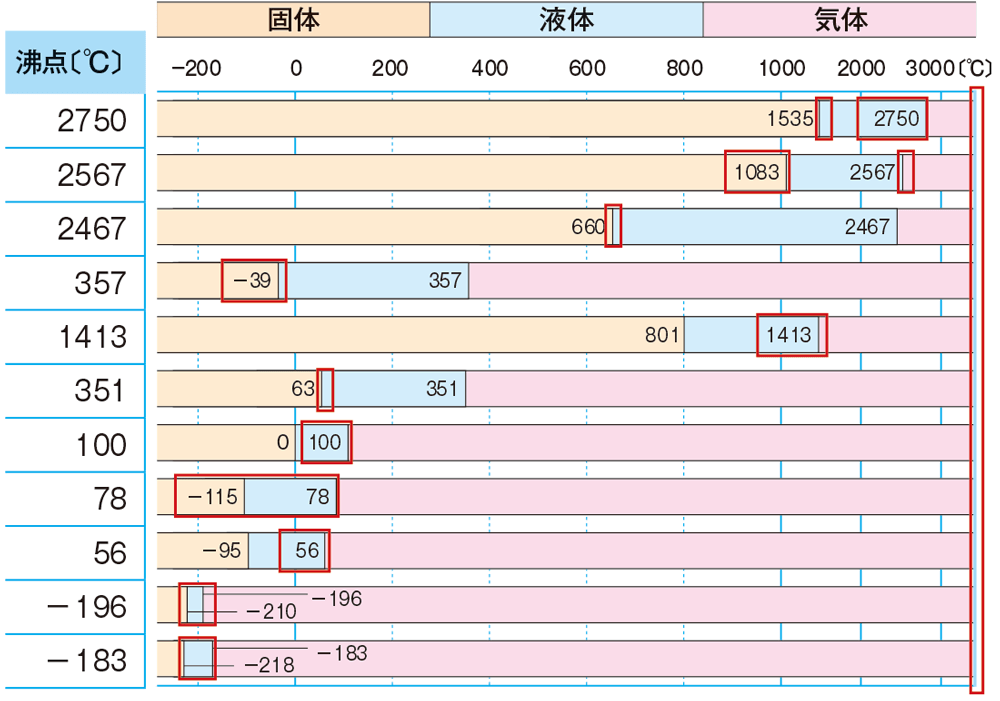 新版 理科の世界1年 p.109 表4