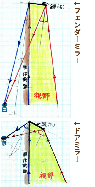 フェンダーミラーとドアミラーの視野