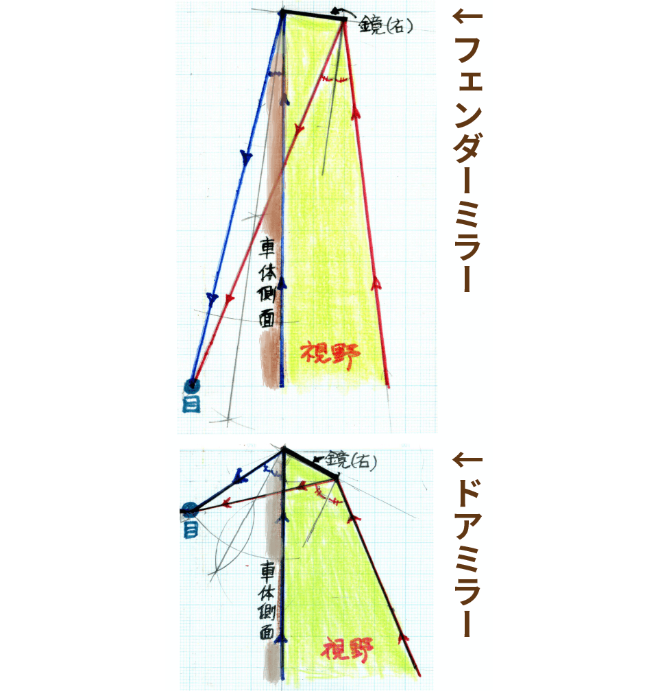 フェンダーミラーとドアミラーの視野