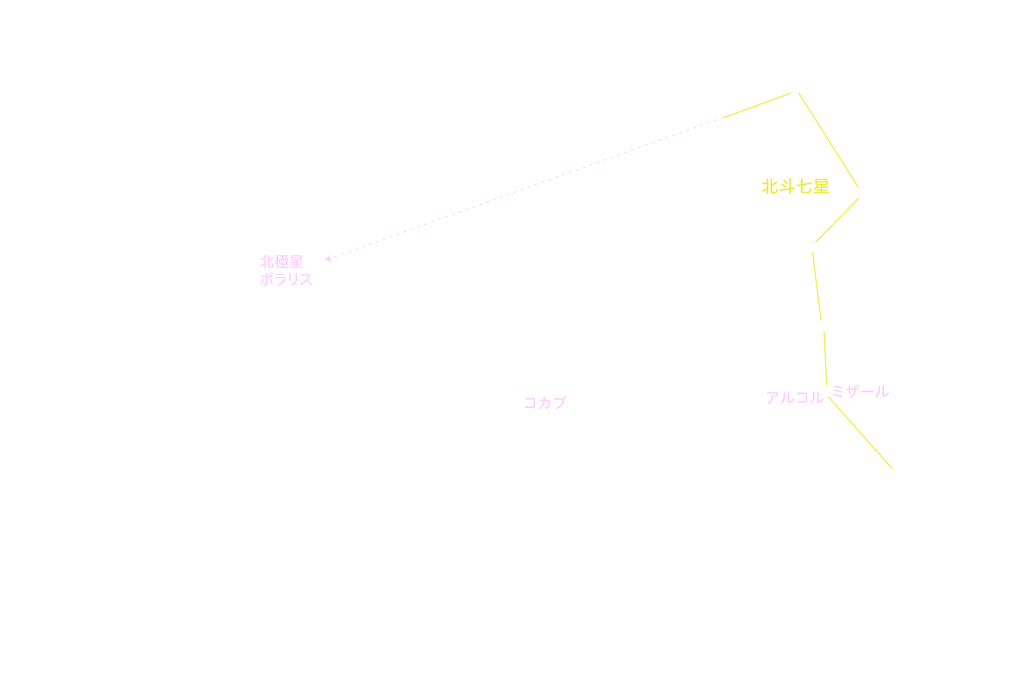 こぐま座 星名